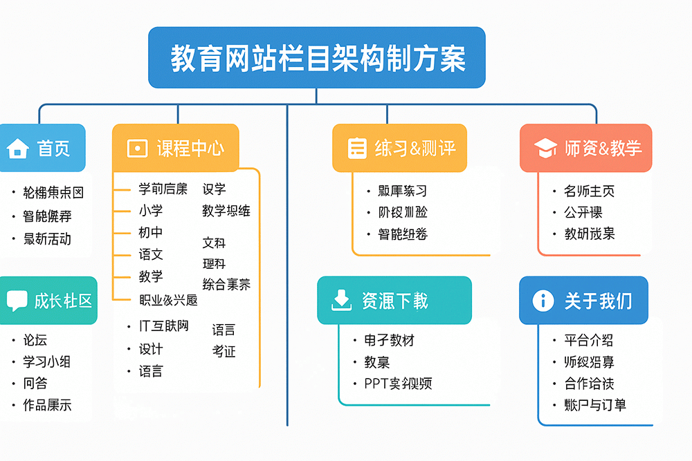 教育網(wǎng)站欄目架構(gòu)策劃方案.jpg